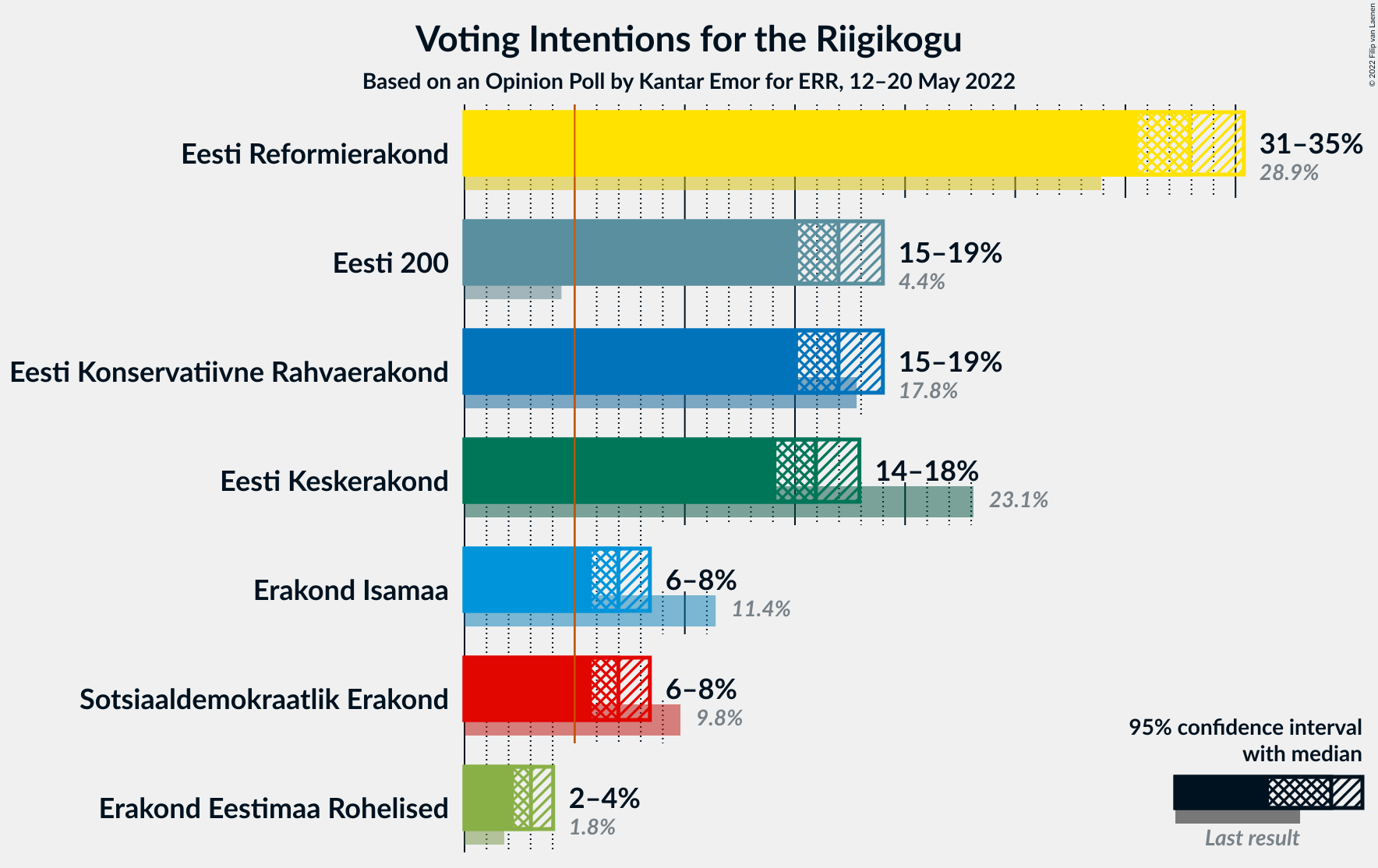 Graph with voting intentions not yet produced