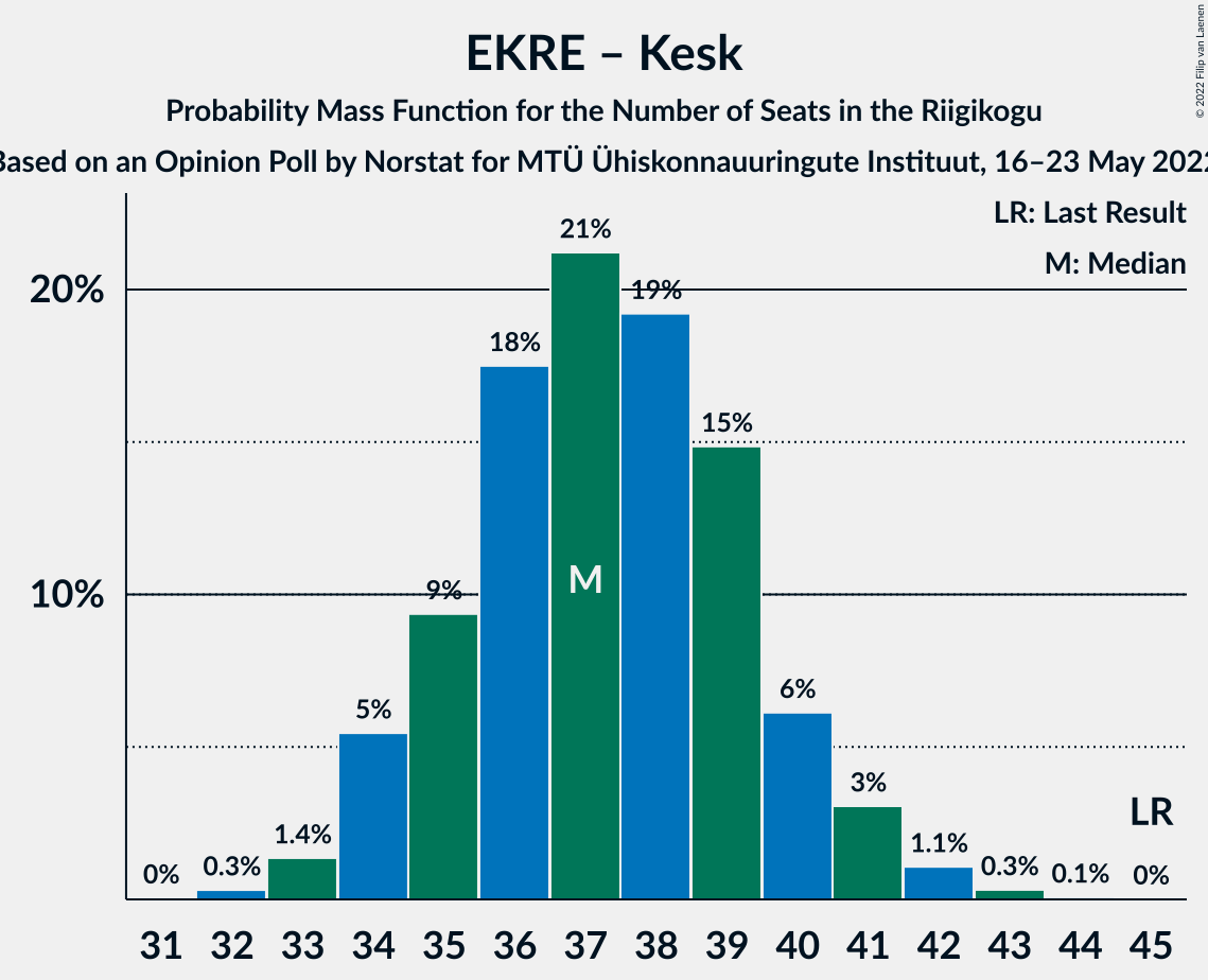 Graph with seats probability mass function not yet produced