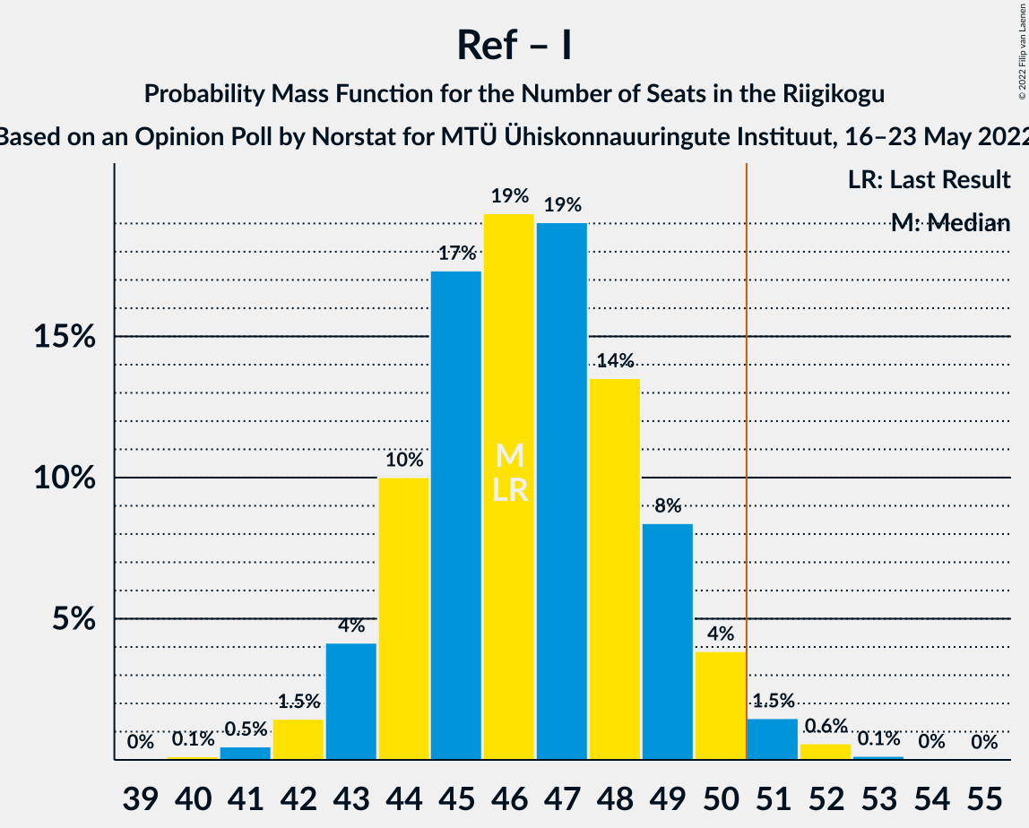 Graph with seats probability mass function not yet produced