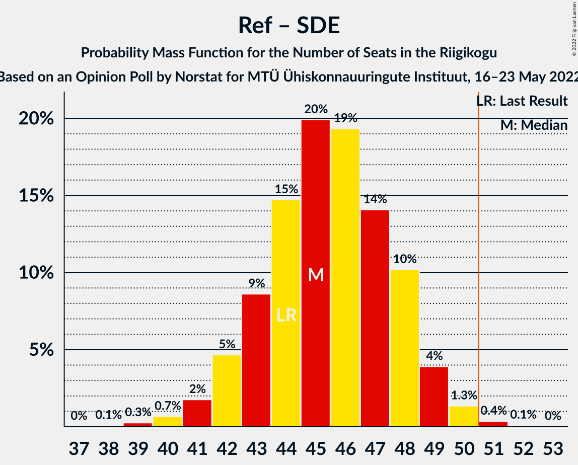 Graph with seats probability mass function not yet produced