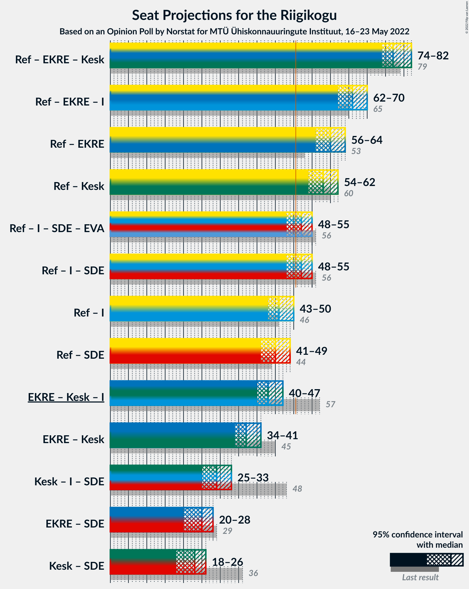 Graph with coalitions seats not yet produced