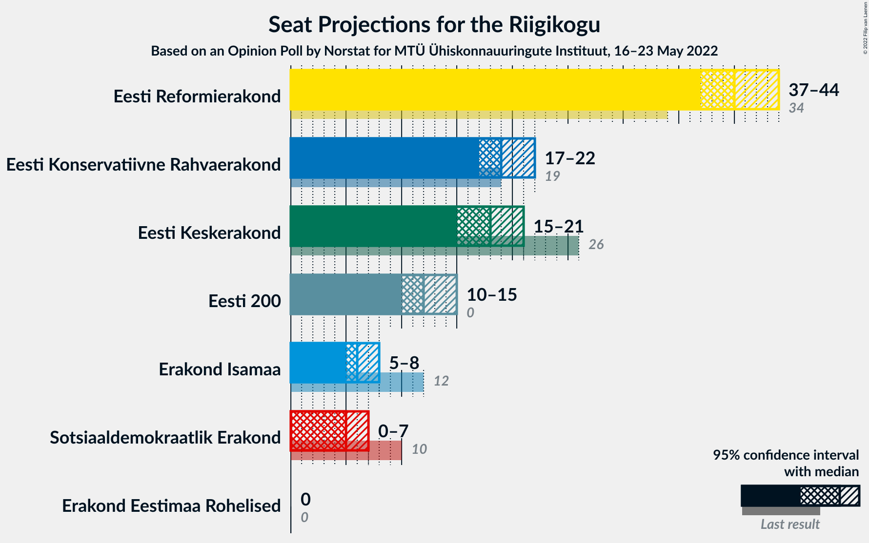 Graph with seats not yet produced