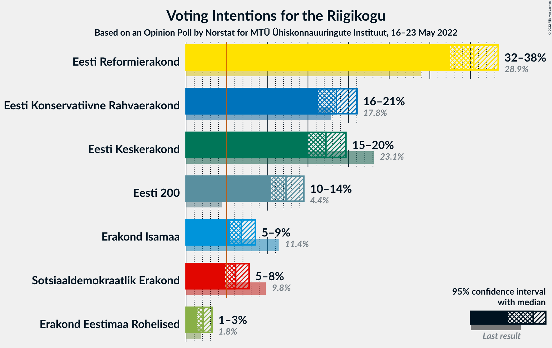 Graph with voting intentions not yet produced