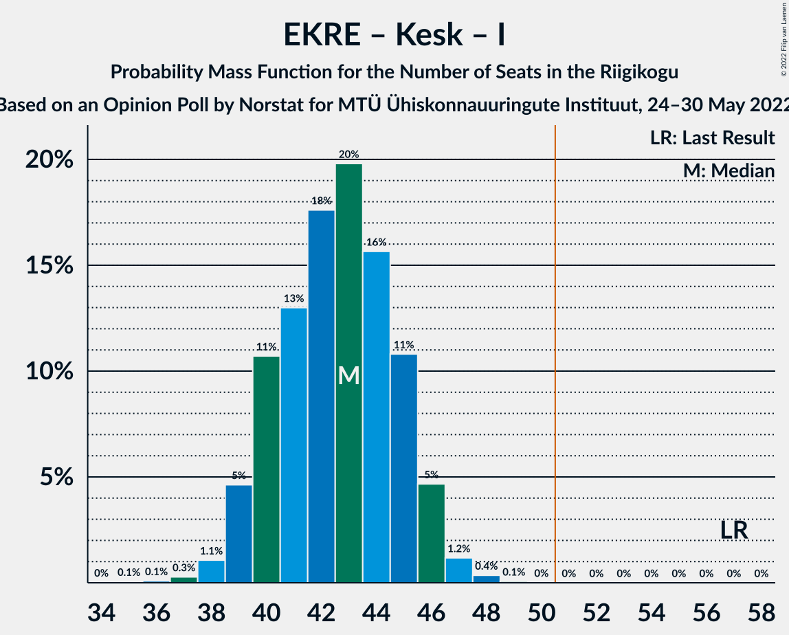 Graph with seats probability mass function not yet produced