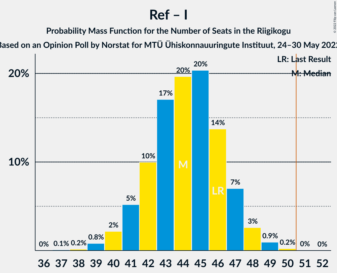 Graph with seats probability mass function not yet produced