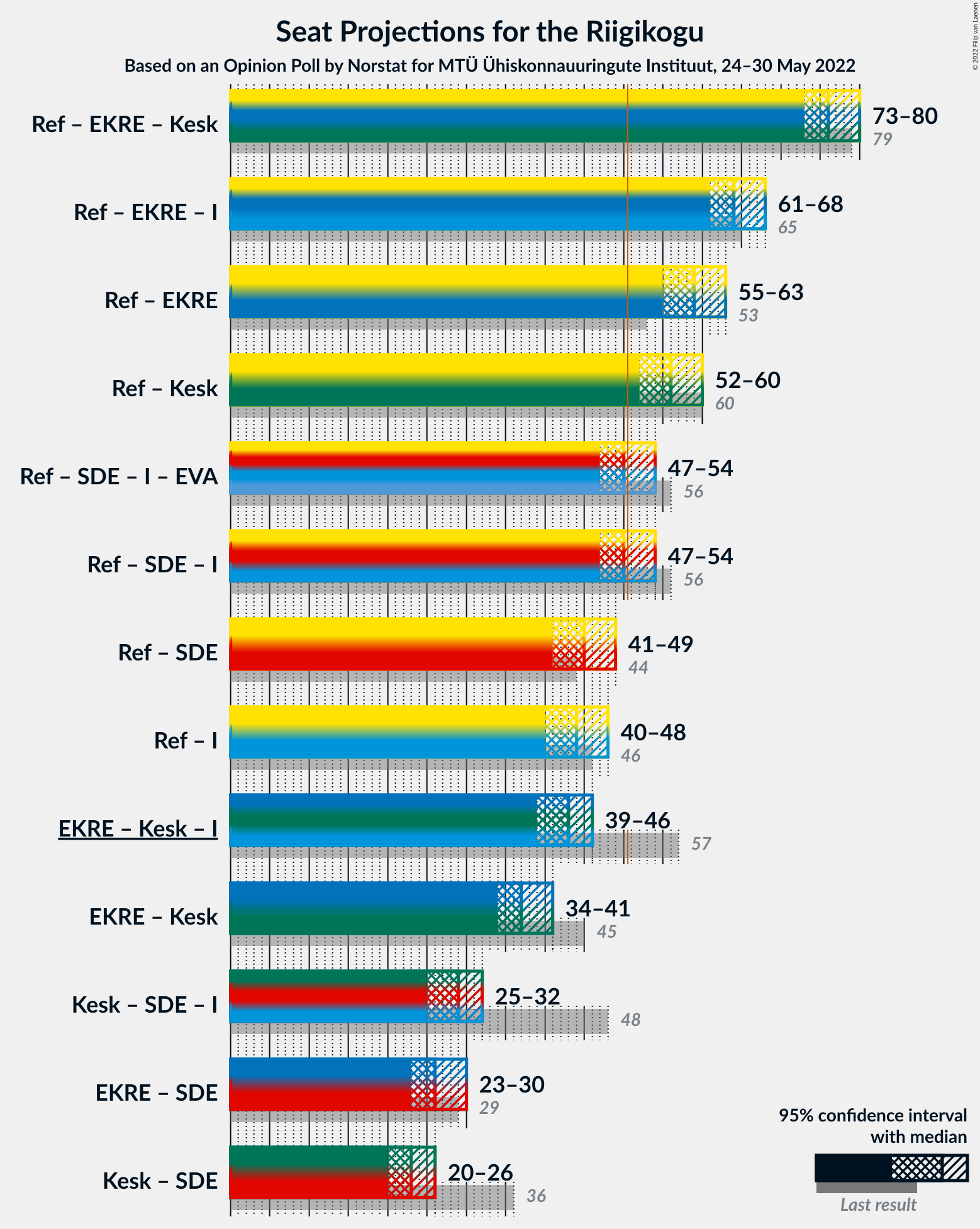 Graph with coalitions seats not yet produced