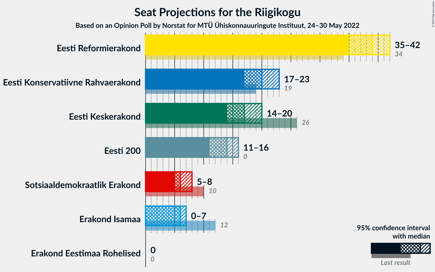 Graph with seats not yet produced