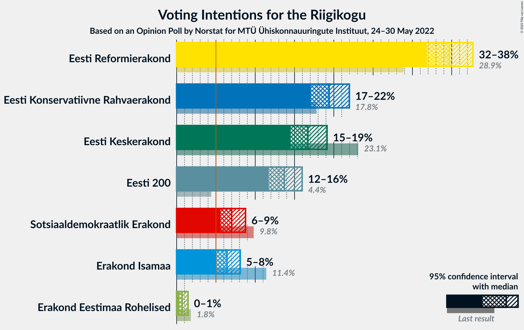 Graph with voting intentions not yet produced