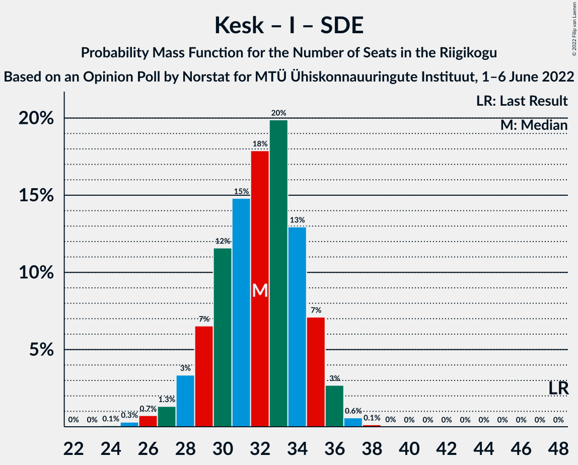 Graph with seats probability mass function not yet produced