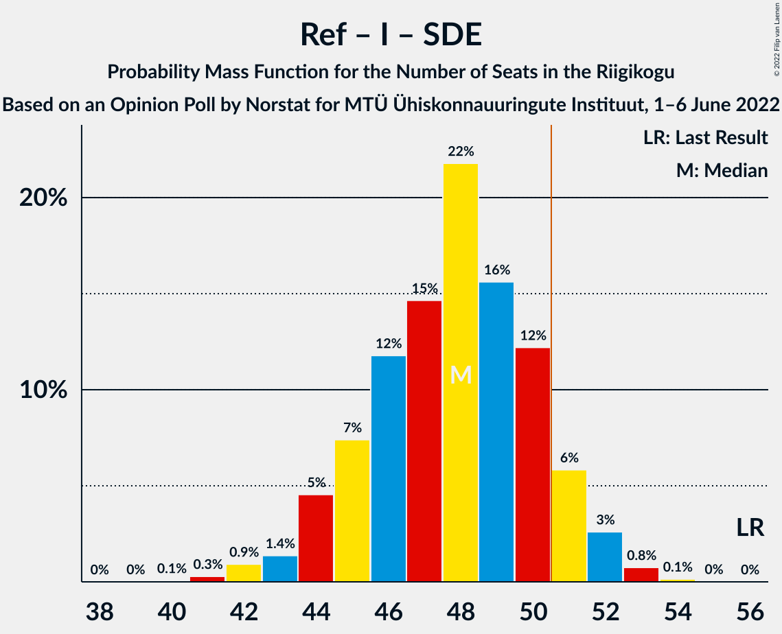 Graph with seats probability mass function not yet produced