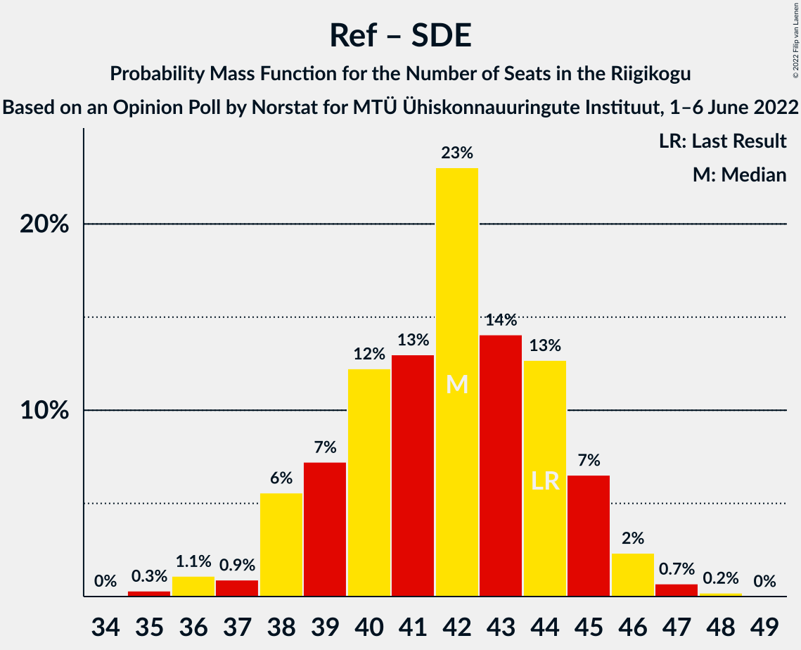 Graph with seats probability mass function not yet produced