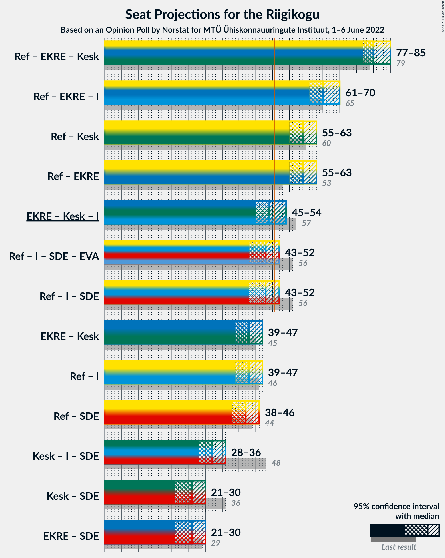 Graph with coalitions seats not yet produced