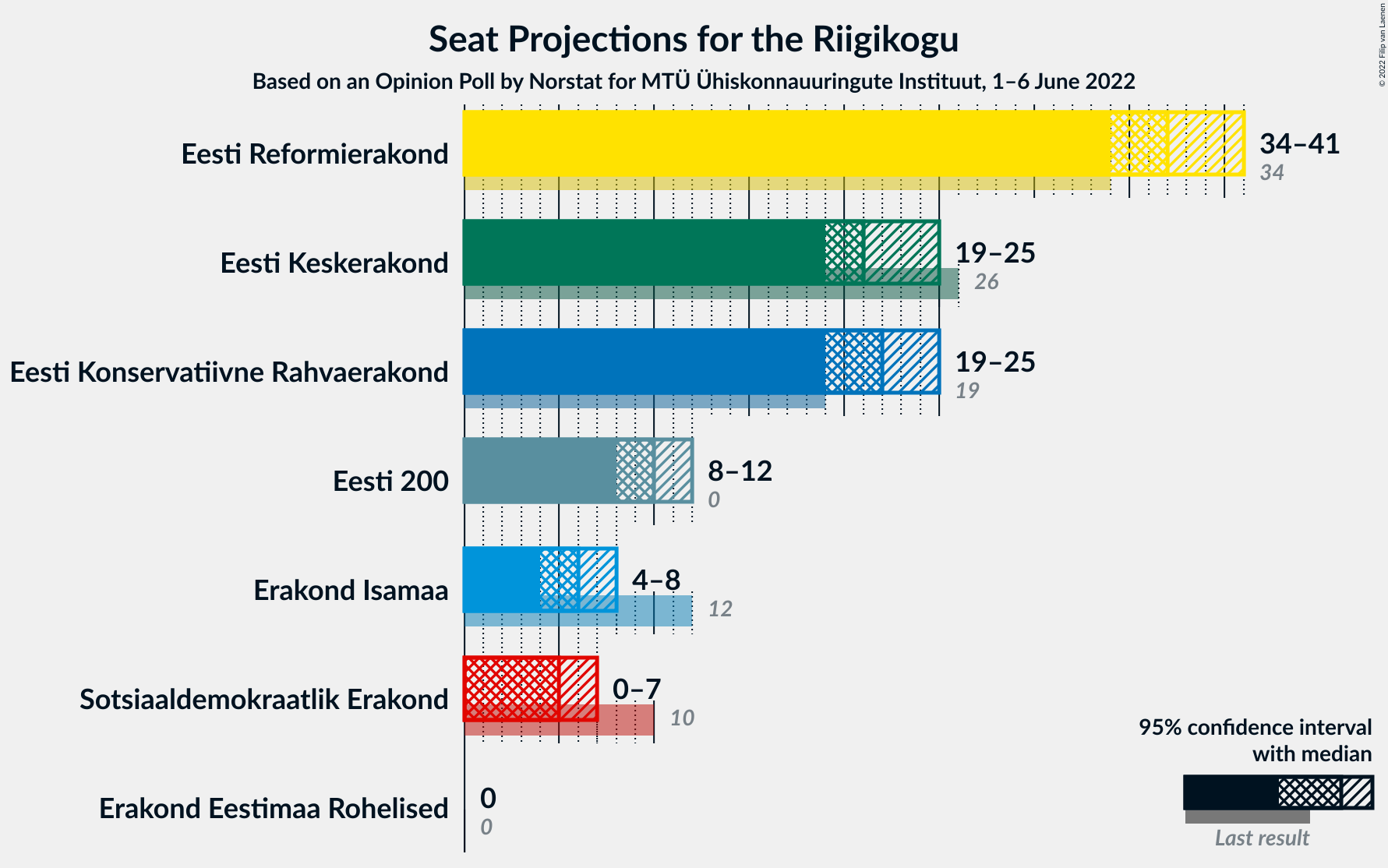 Graph with seats not yet produced