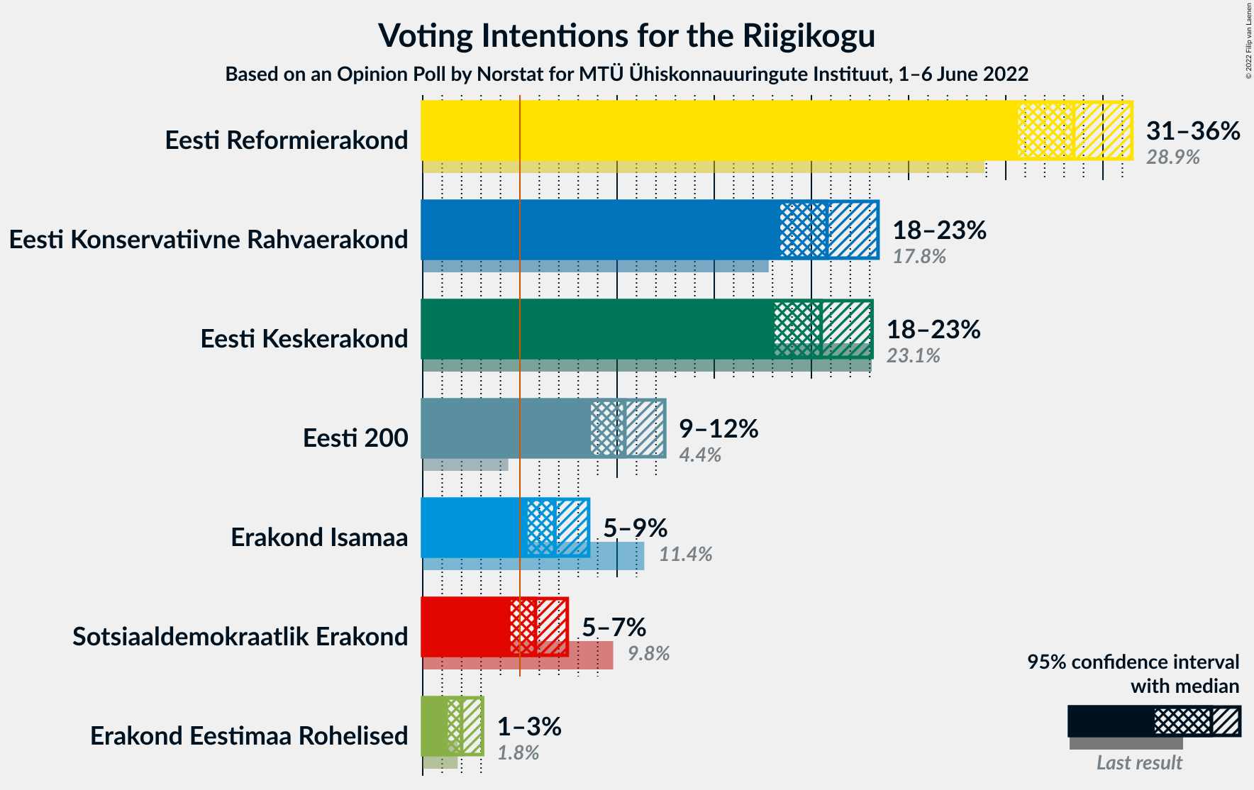 Graph with voting intentions not yet produced