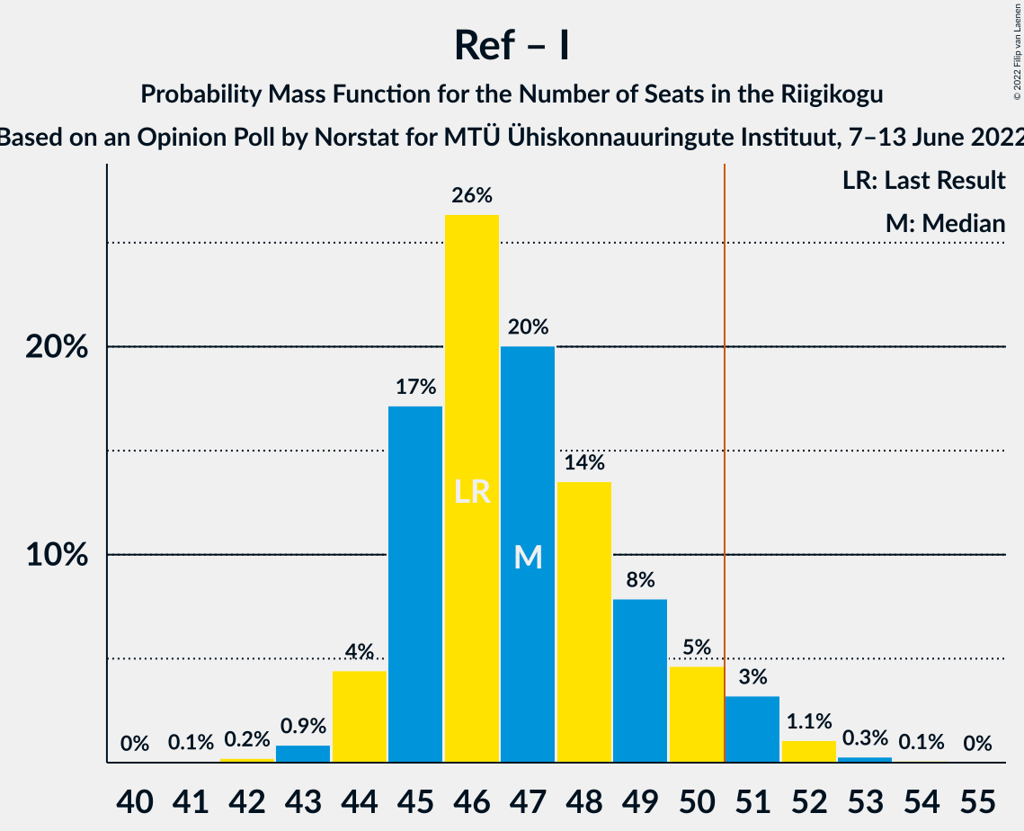 Graph with seats probability mass function not yet produced