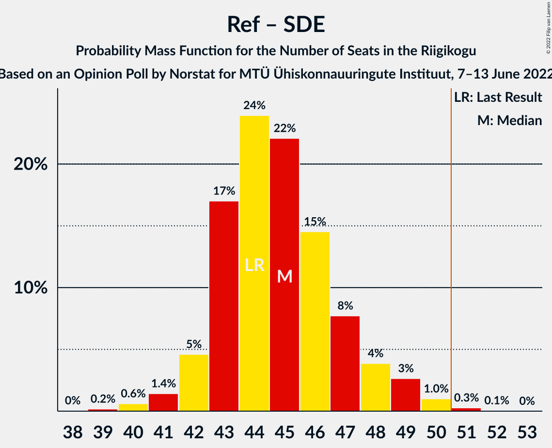 Graph with seats probability mass function not yet produced