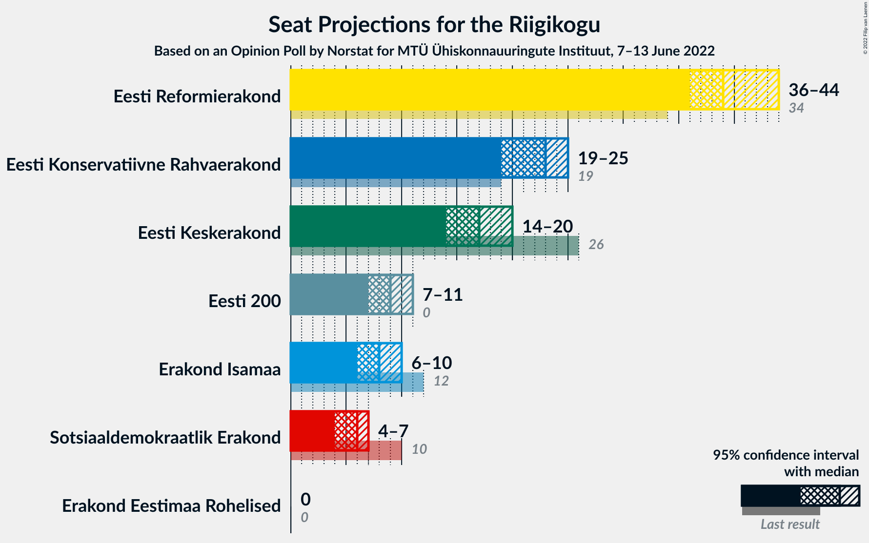 Graph with seats not yet produced