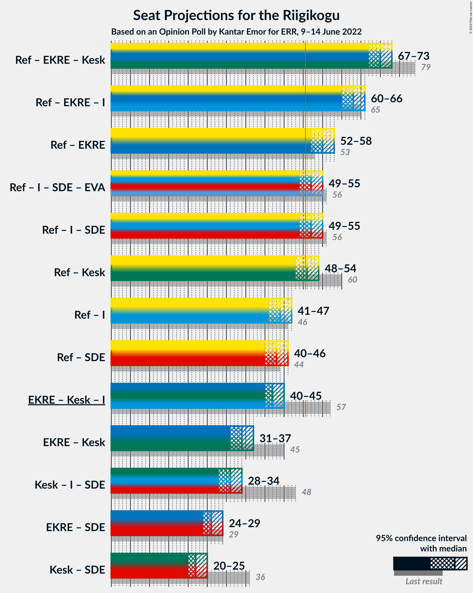 Graph with coalitions seats not yet produced