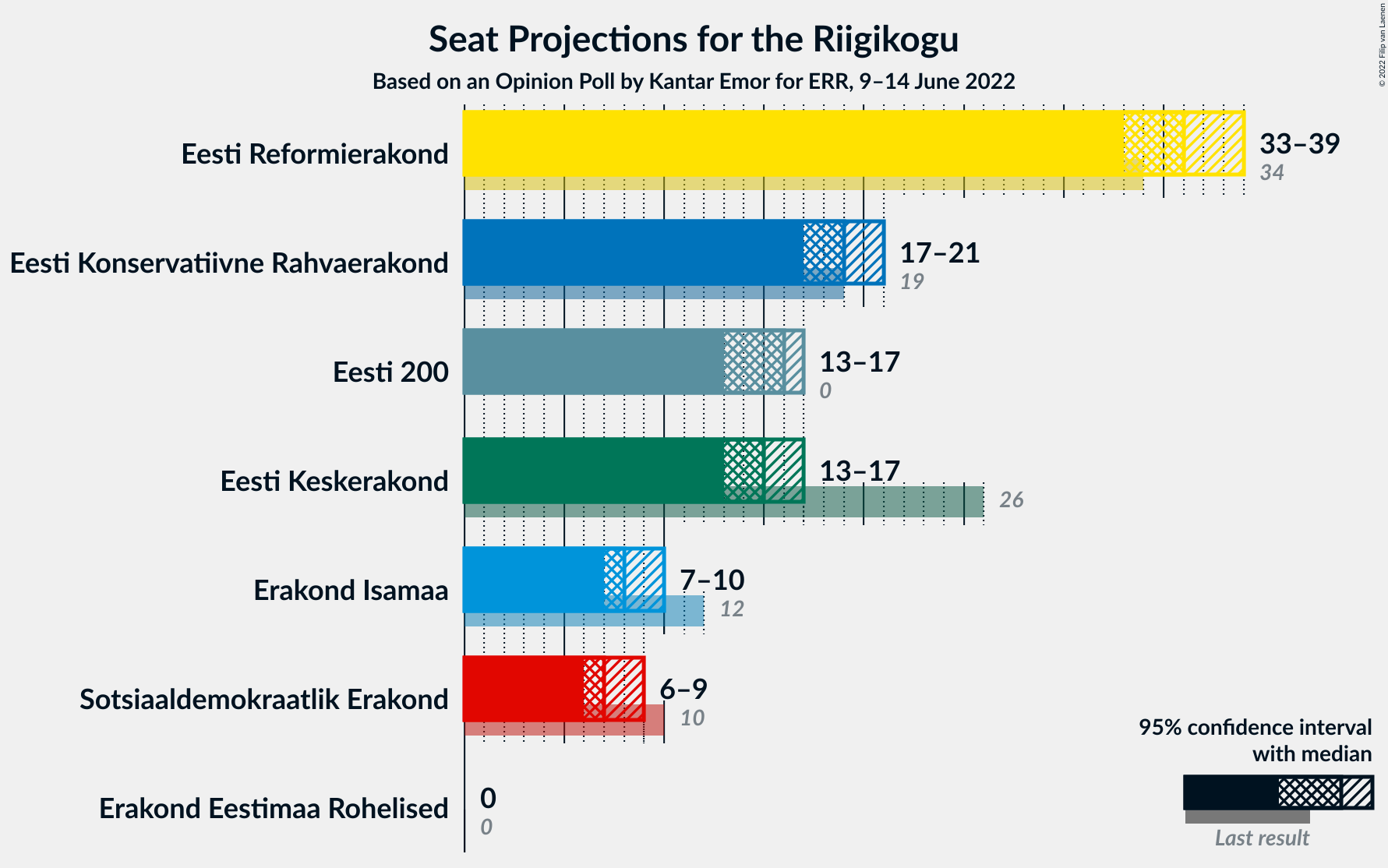 Graph with seats not yet produced