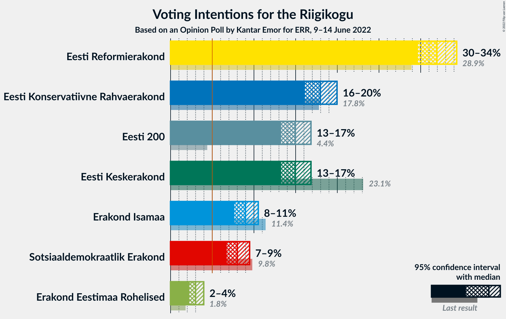 Graph with voting intentions not yet produced