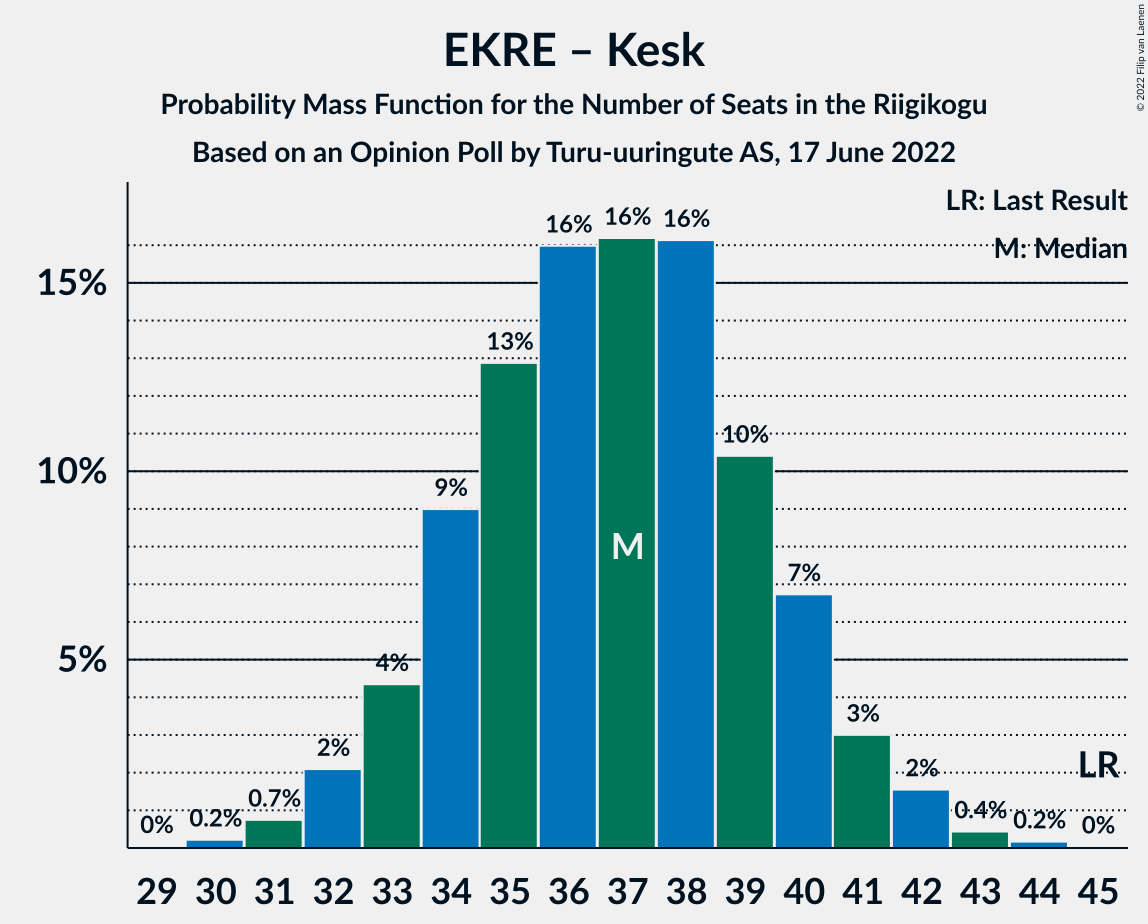 Graph with seats probability mass function not yet produced