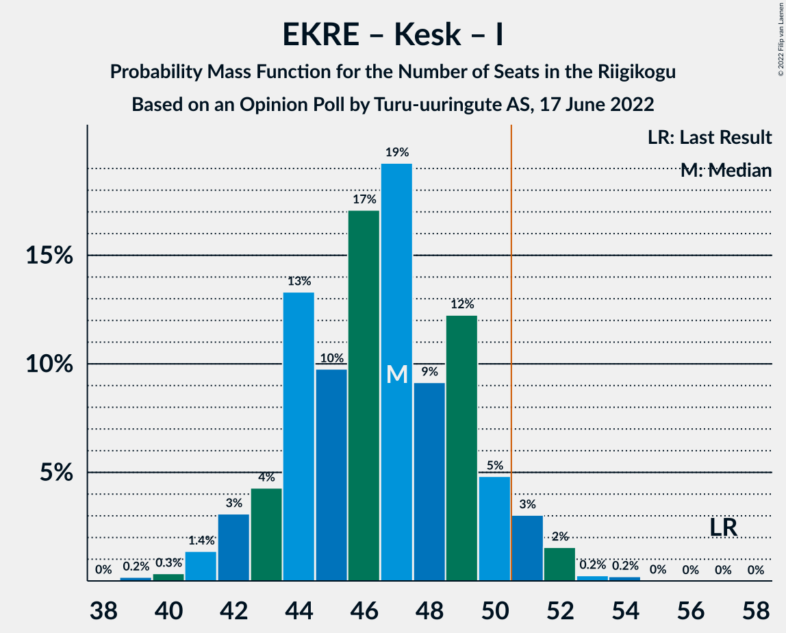 Graph with seats probability mass function not yet produced