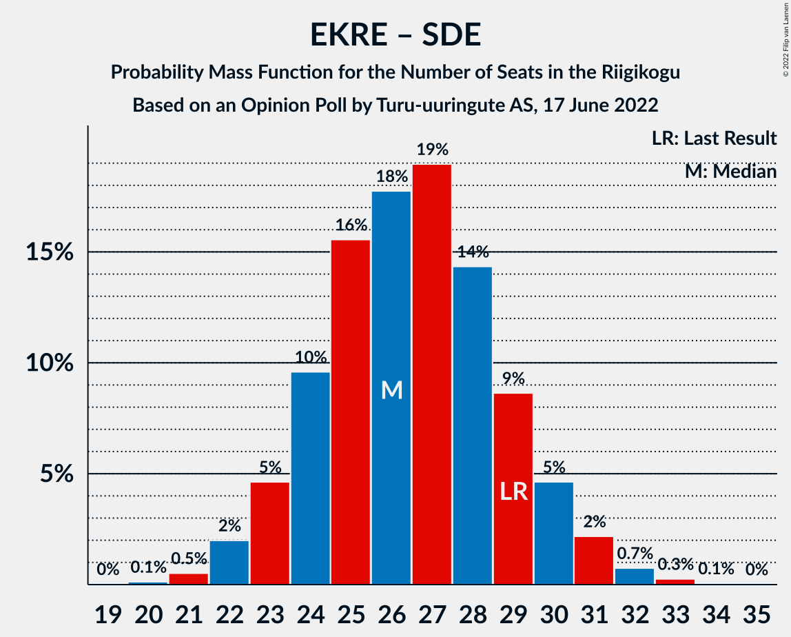 Graph with seats probability mass function not yet produced