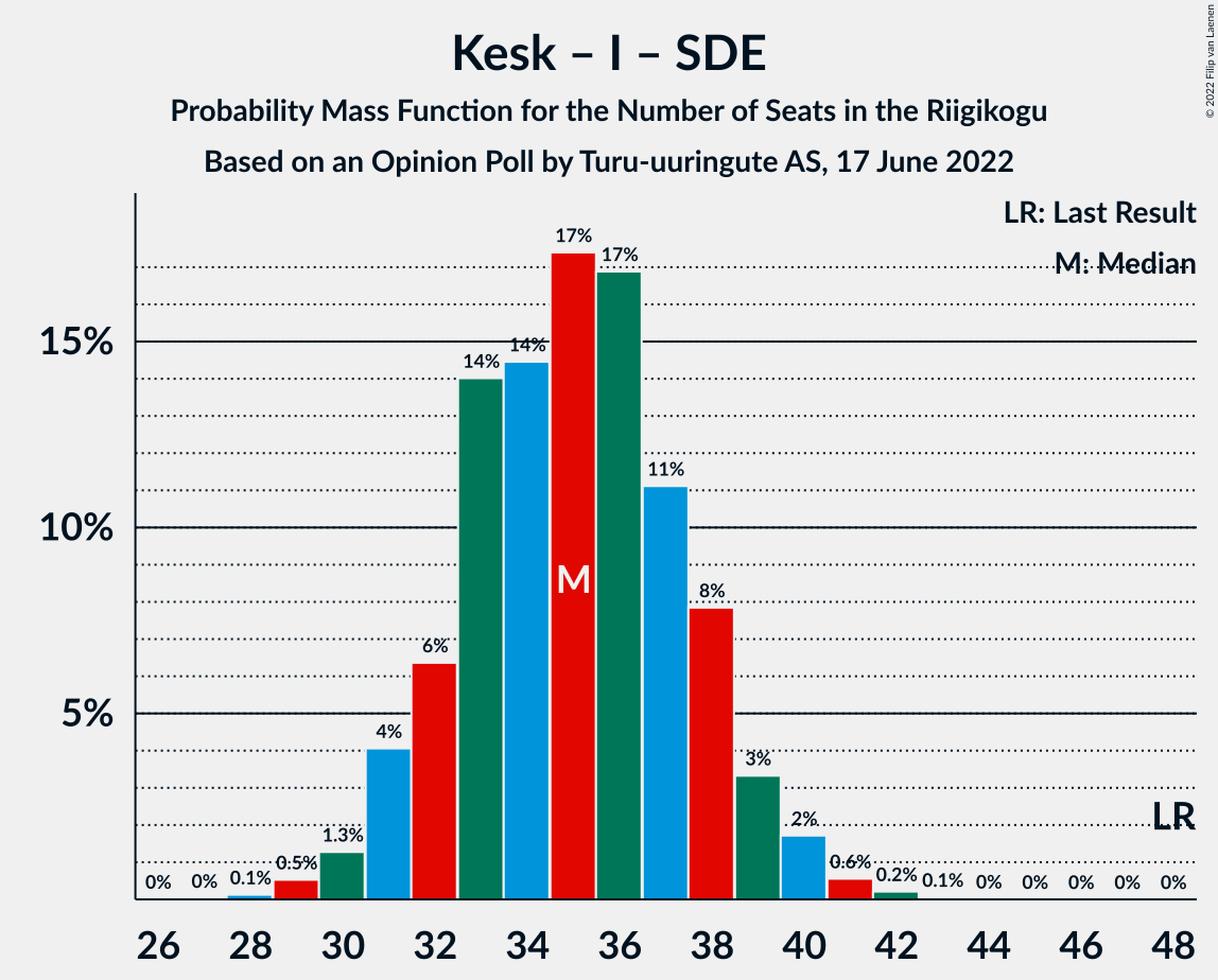 Graph with seats probability mass function not yet produced