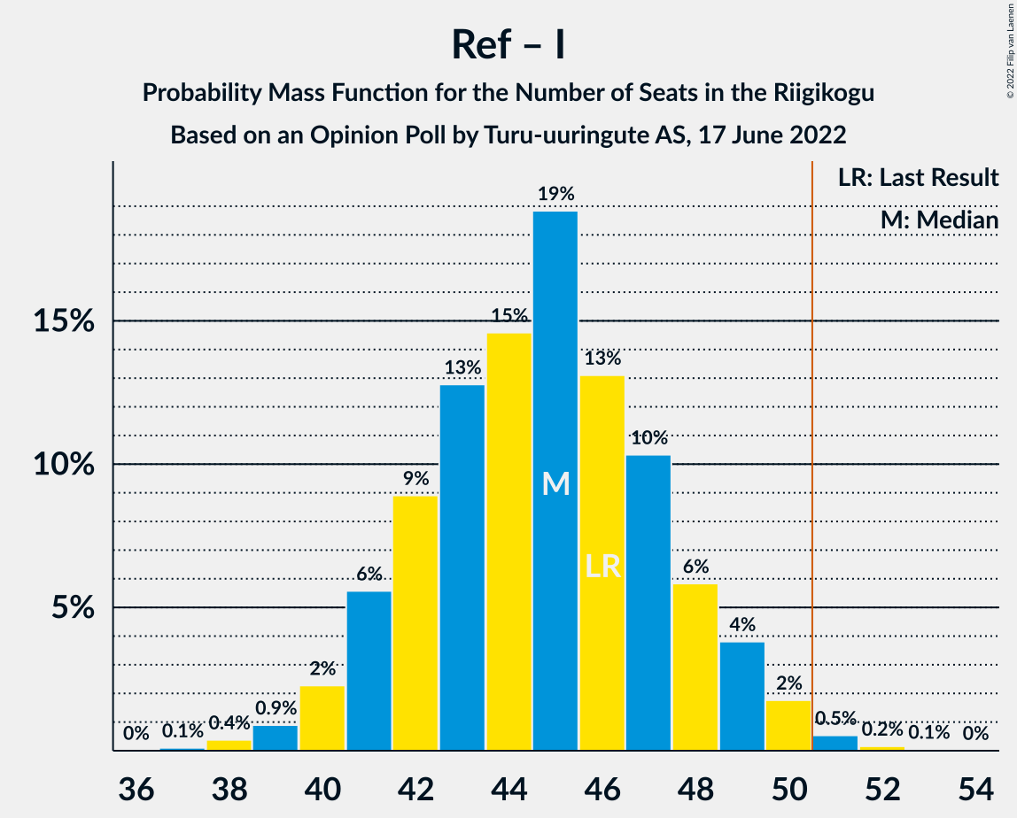 Graph with seats probability mass function not yet produced