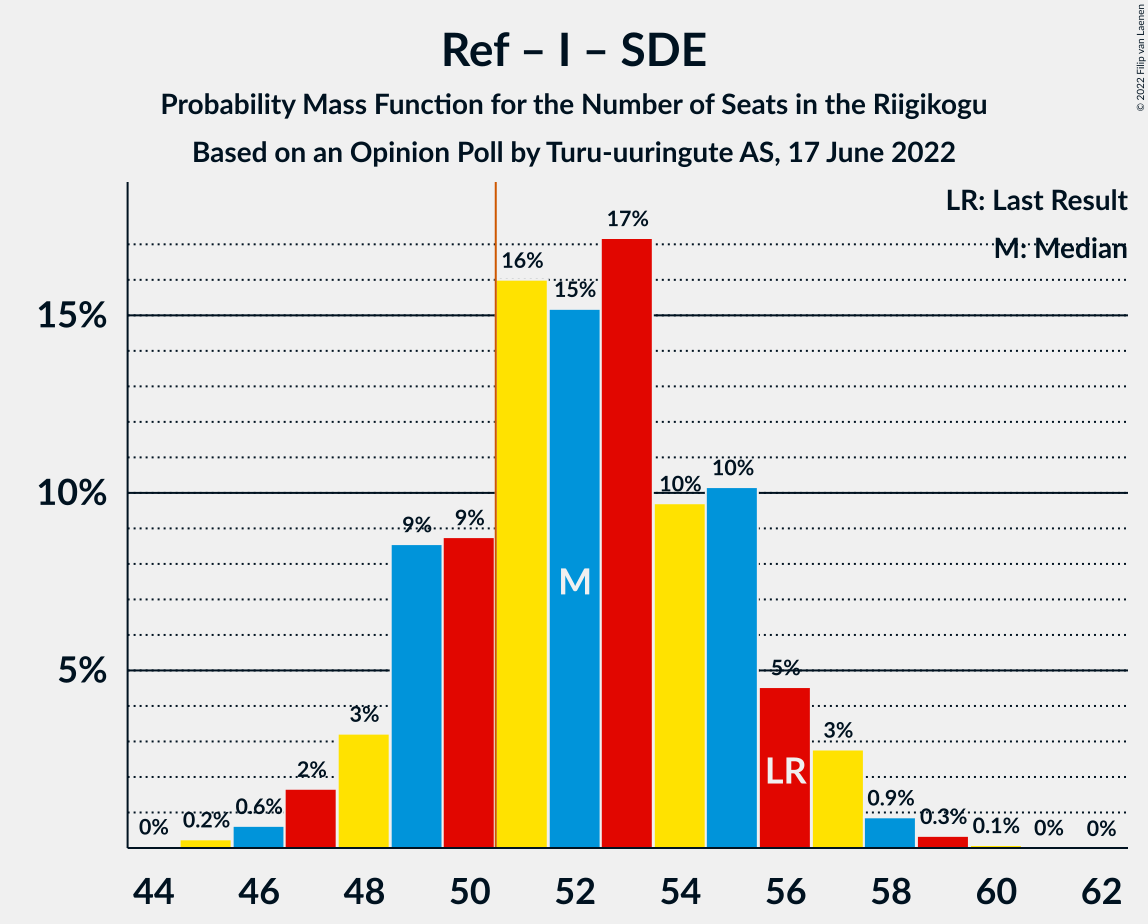 Graph with seats probability mass function not yet produced