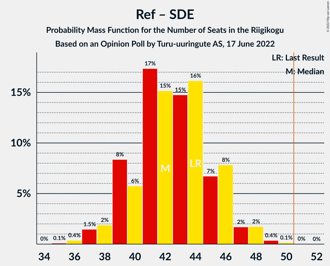 Graph with seats probability mass function not yet produced