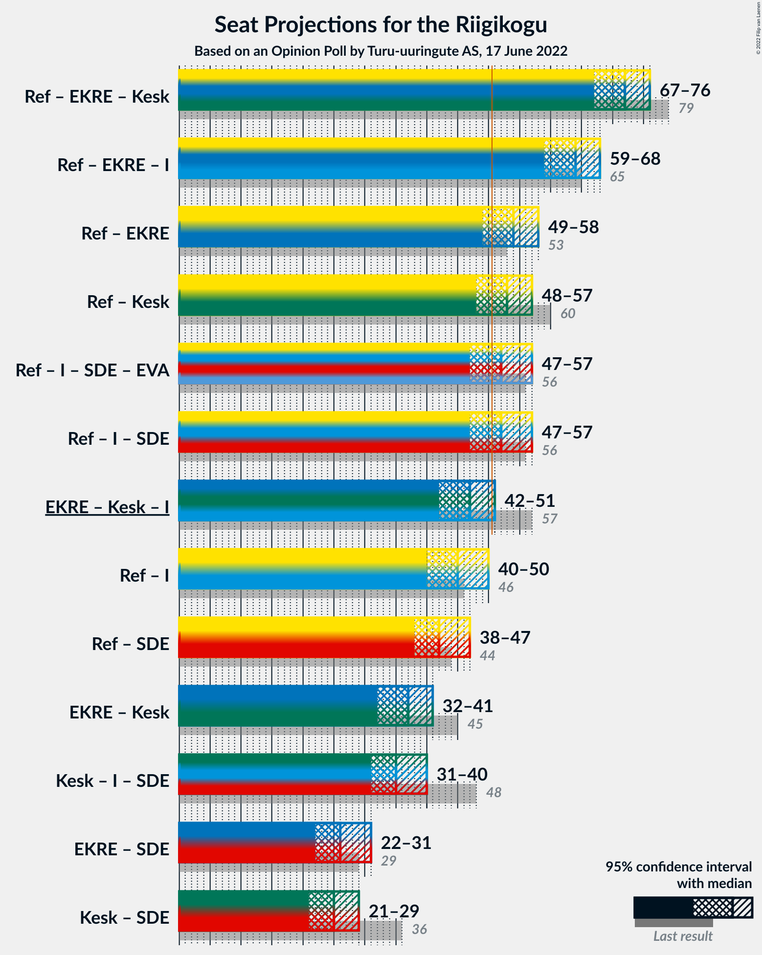 Graph with coalitions seats not yet produced