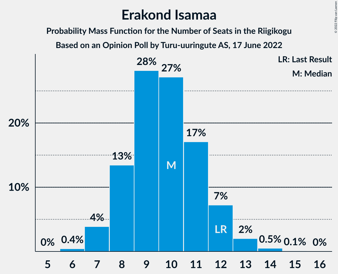 Graph with seats probability mass function not yet produced