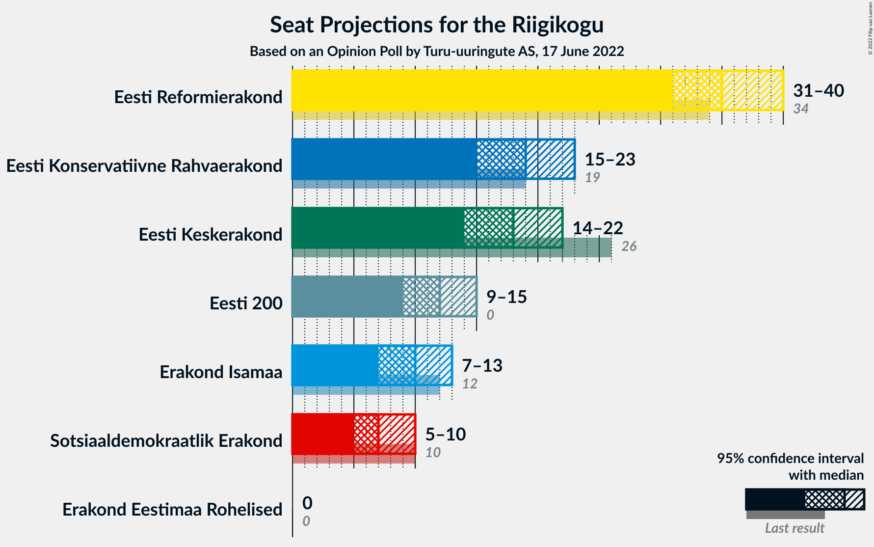 Graph with seats not yet produced