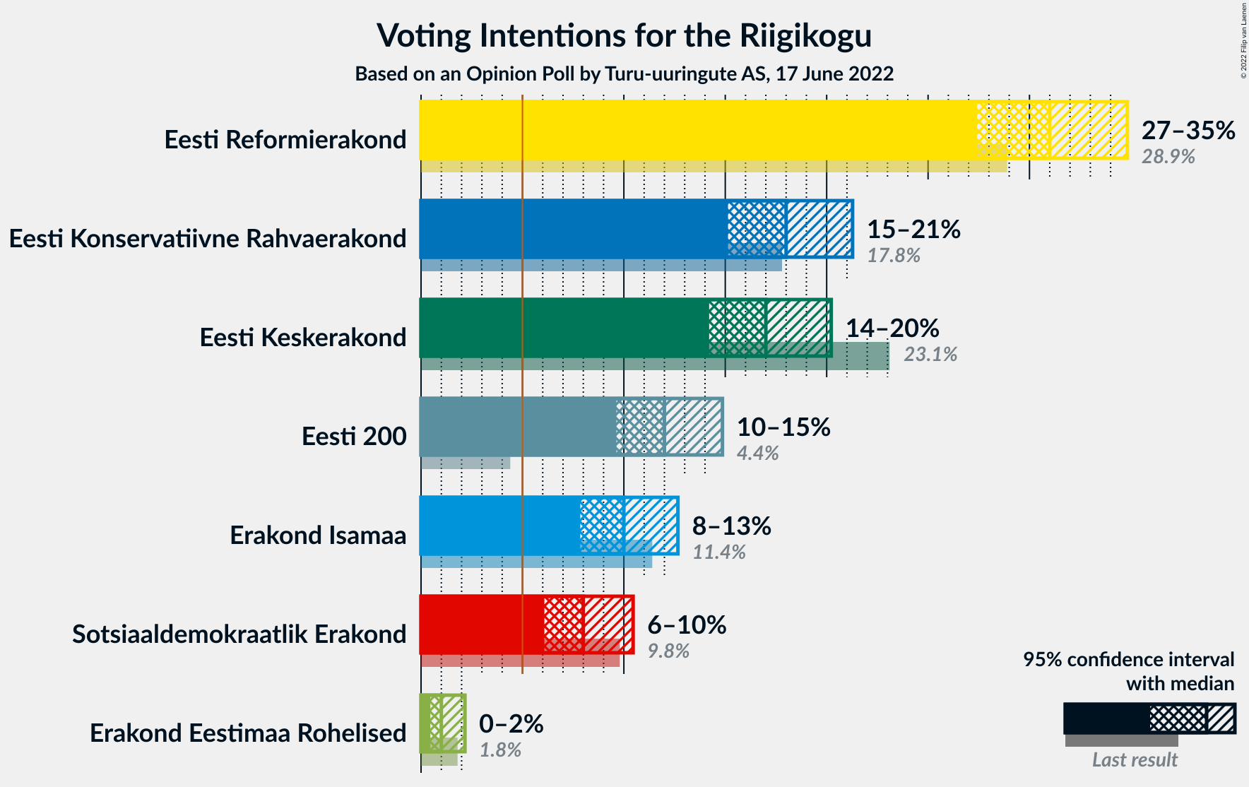 Graph with voting intentions not yet produced