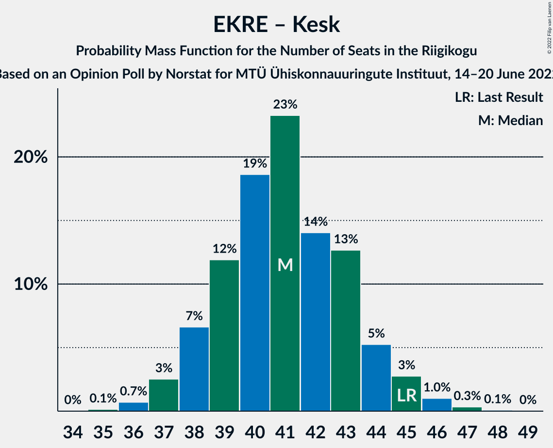 Graph with seats probability mass function not yet produced