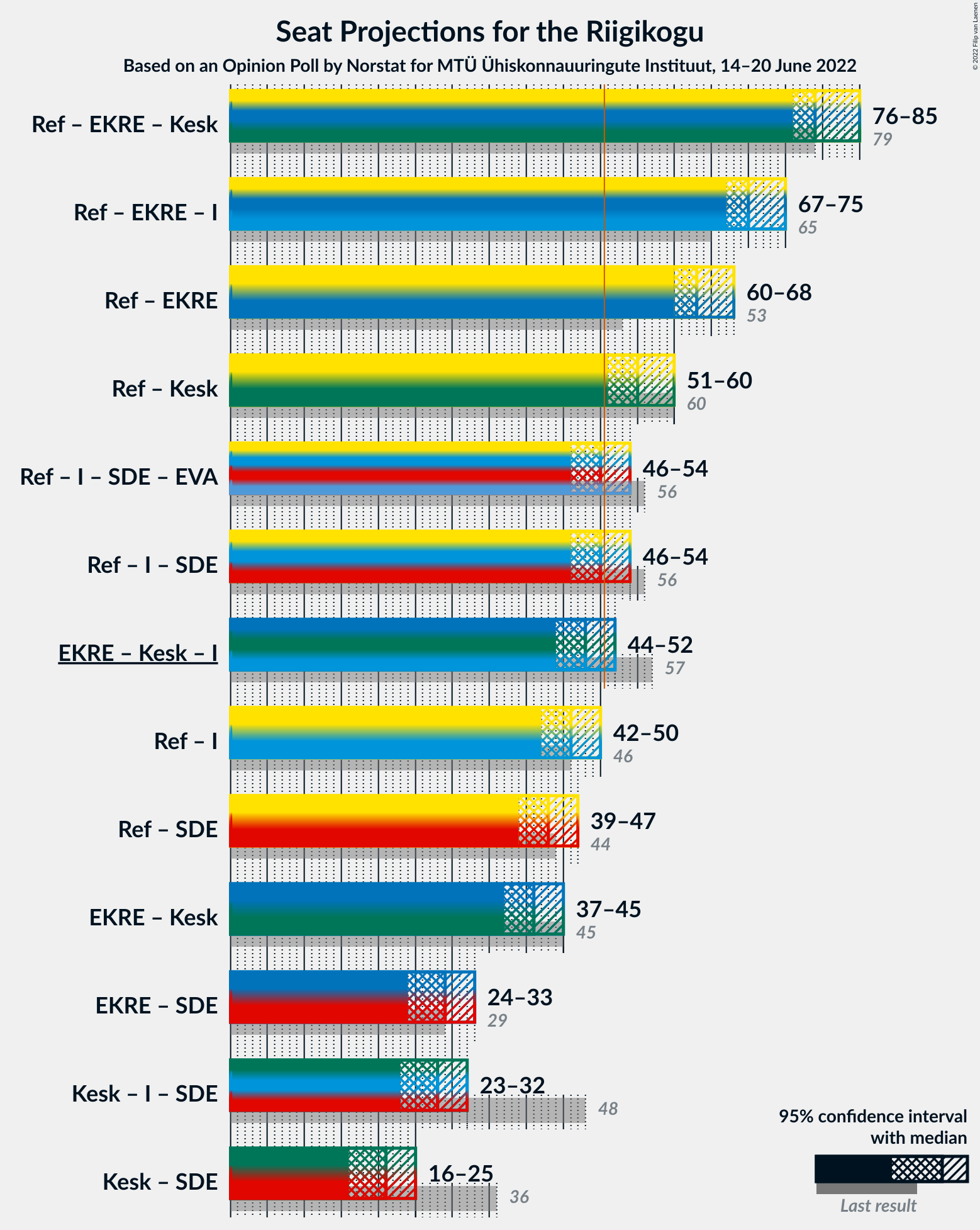 Graph with coalitions seats not yet produced