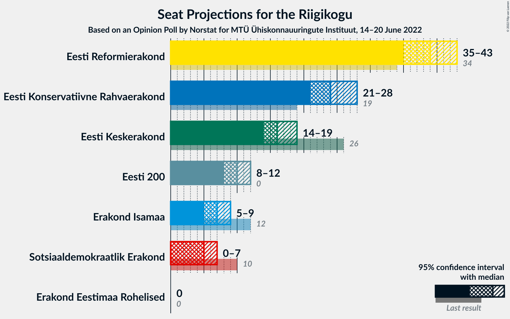 Graph with seats not yet produced