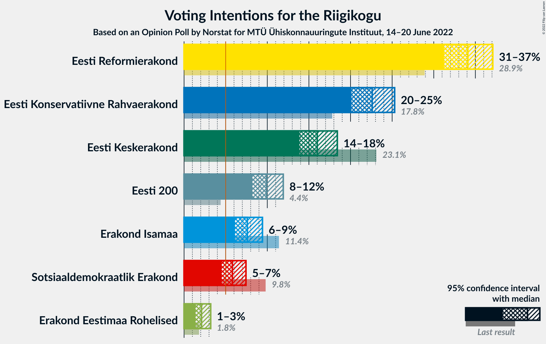 Graph with voting intentions not yet produced