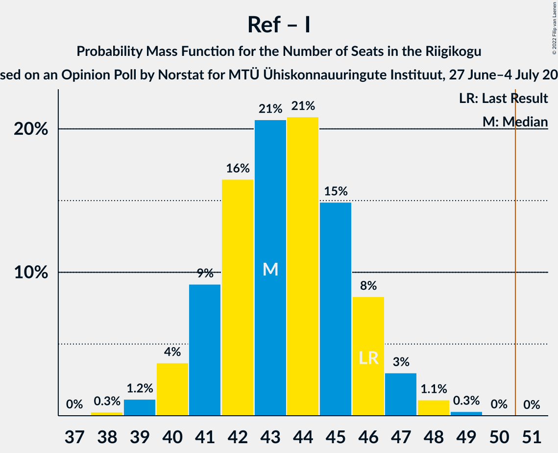 Graph with seats probability mass function not yet produced