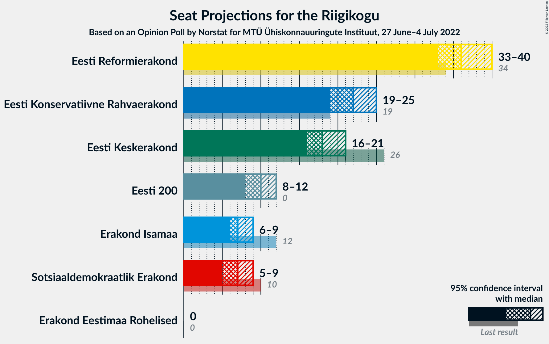 Graph with seats not yet produced