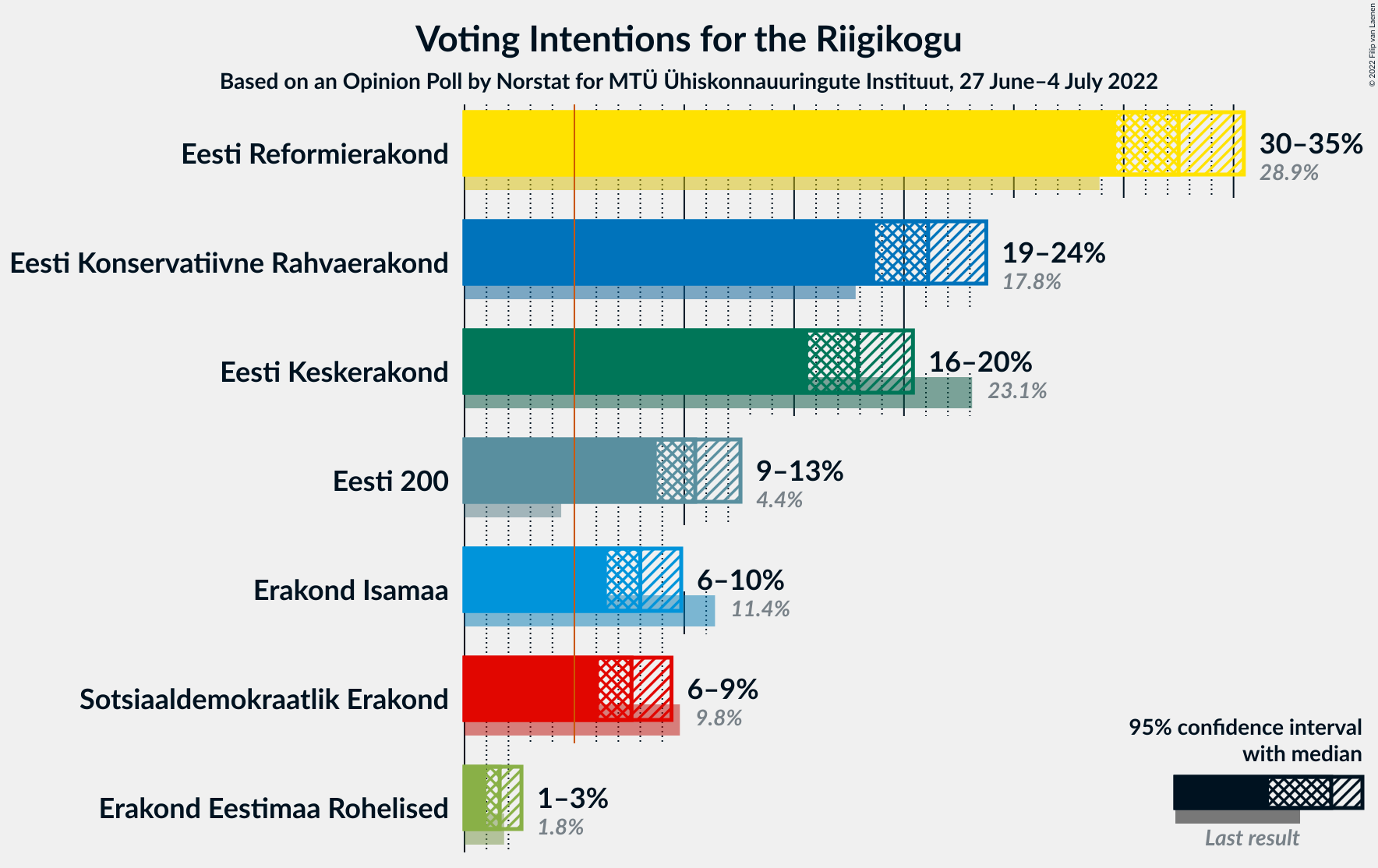 Graph with voting intentions not yet produced