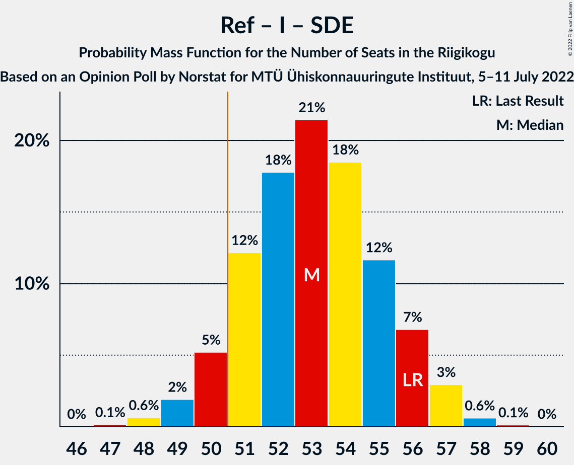 Graph with seats probability mass function not yet produced