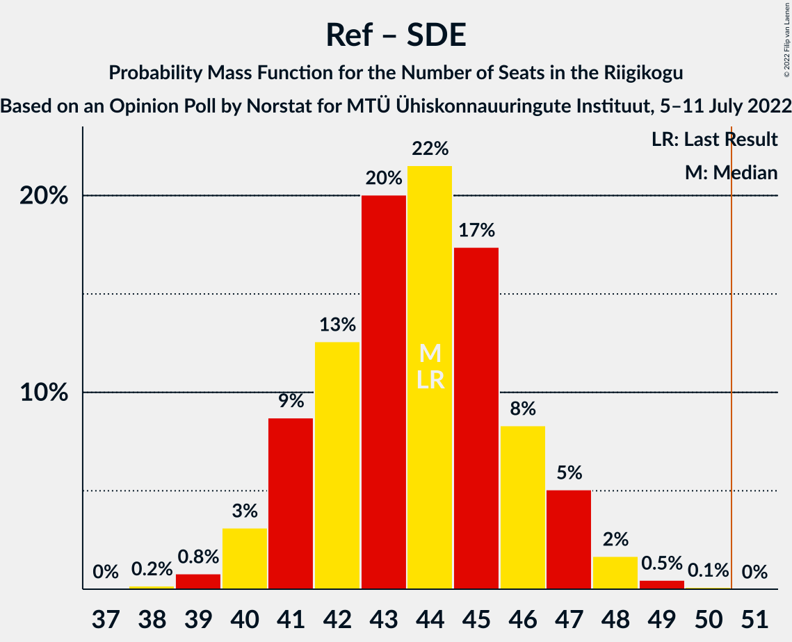 Graph with seats probability mass function not yet produced