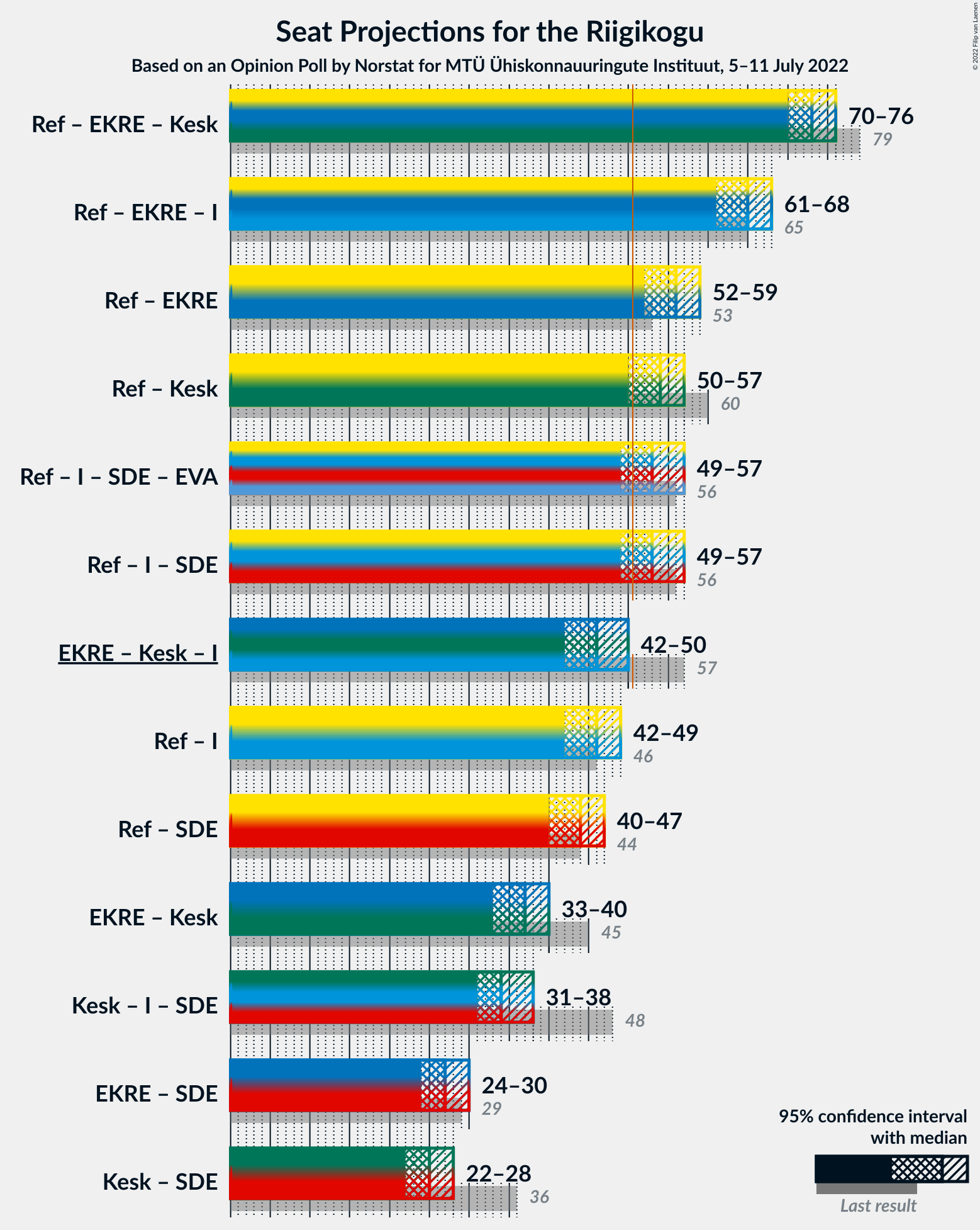 Graph with coalitions seats not yet produced