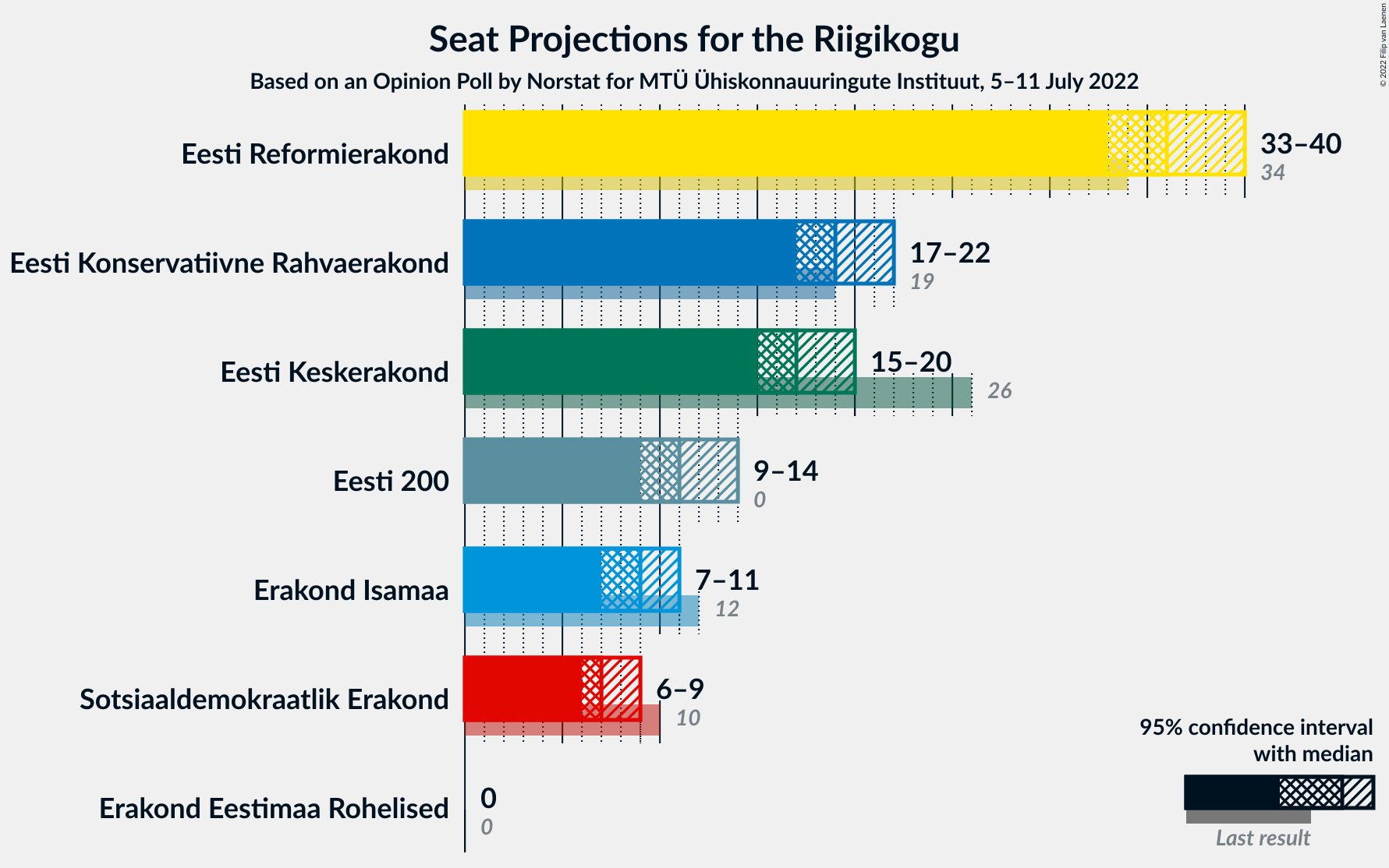 Graph with seats not yet produced