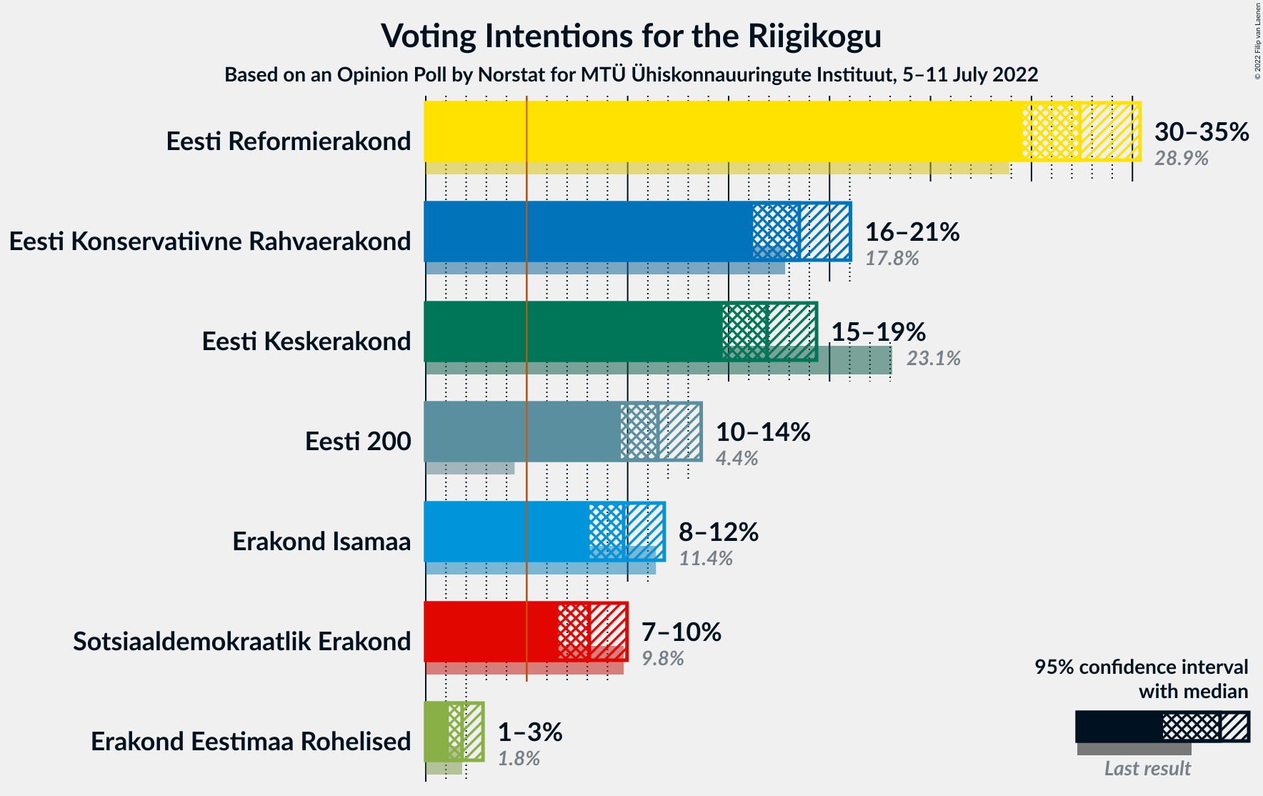 Graph with voting intentions not yet produced