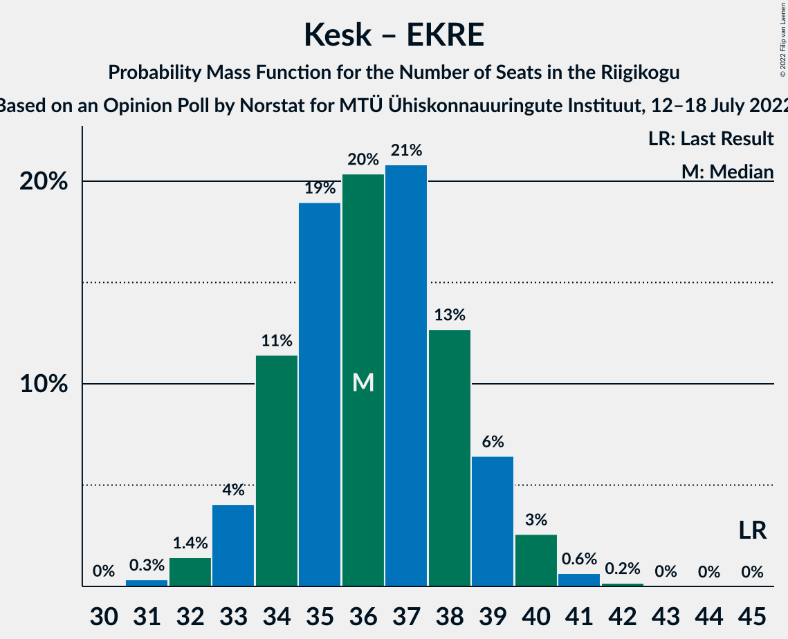 Graph with seats probability mass function not yet produced