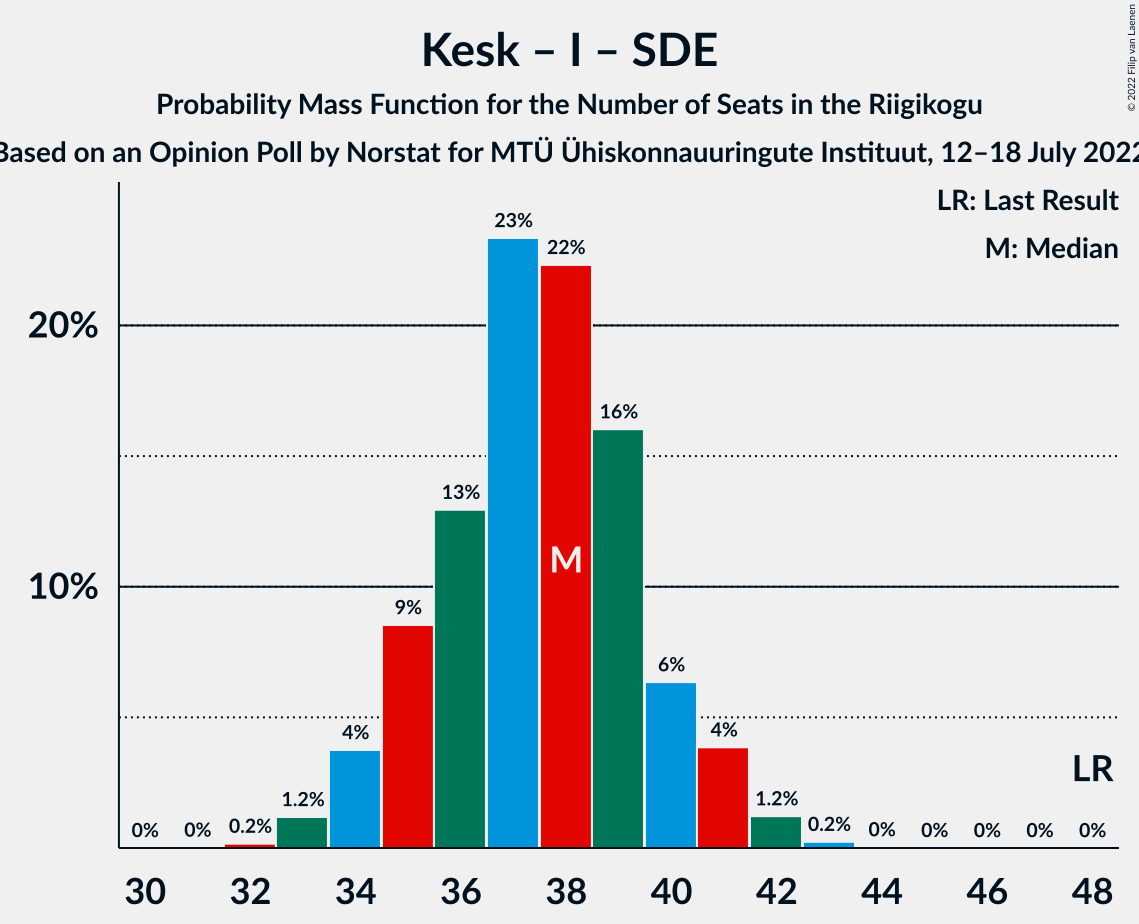 Graph with seats probability mass function not yet produced