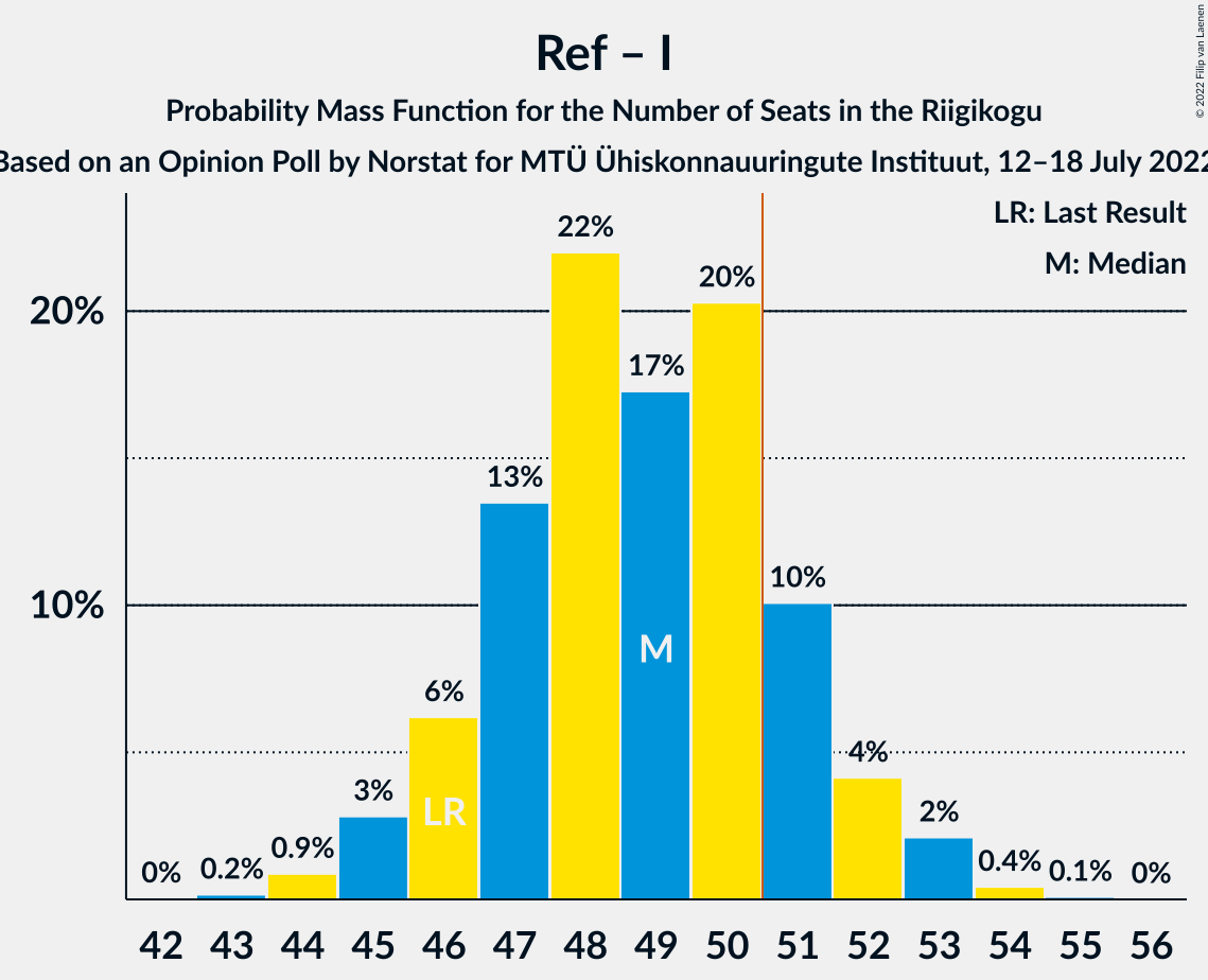 Graph with seats probability mass function not yet produced